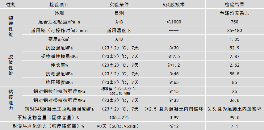 灌注膠性能